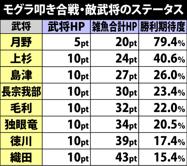 4.7.1 モグラ叩き合戦・各種抽選値