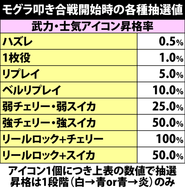 4.8.1 モグラ叩き合戦開始時の各種抽選値