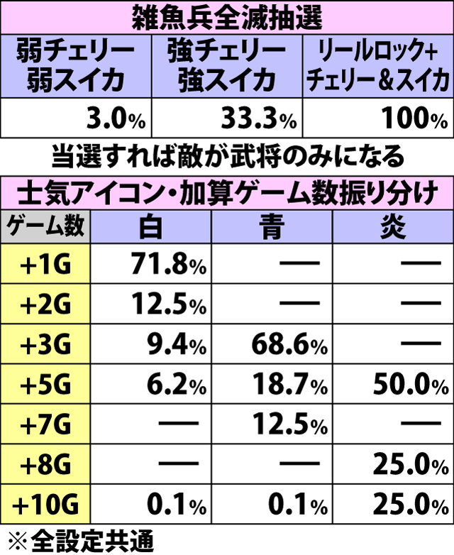 4.8.1 モグラ叩き合戦開始時の各種抽選値