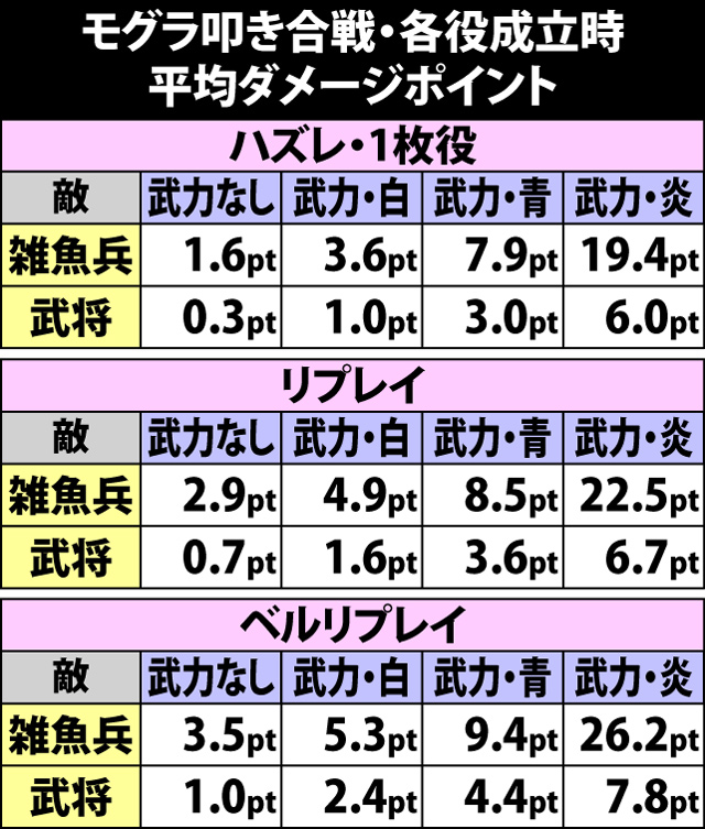 4.9.1 モグラ叩き合戦・各役成立時の平均ダメージポイント