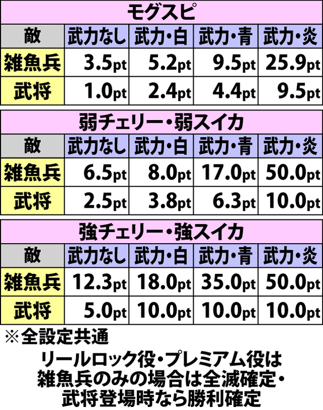 4.9.1 モグラ叩き合戦・各役成立時の平均ダメージポイント