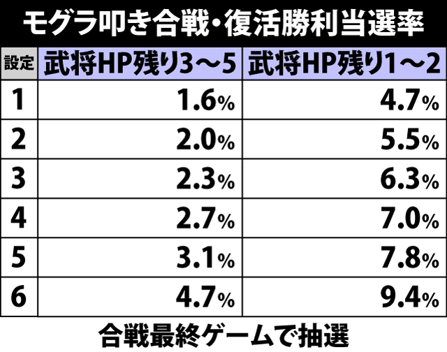 4.10.1 モグラ叩き合戦・軍配チャンス発生率&復活当選率