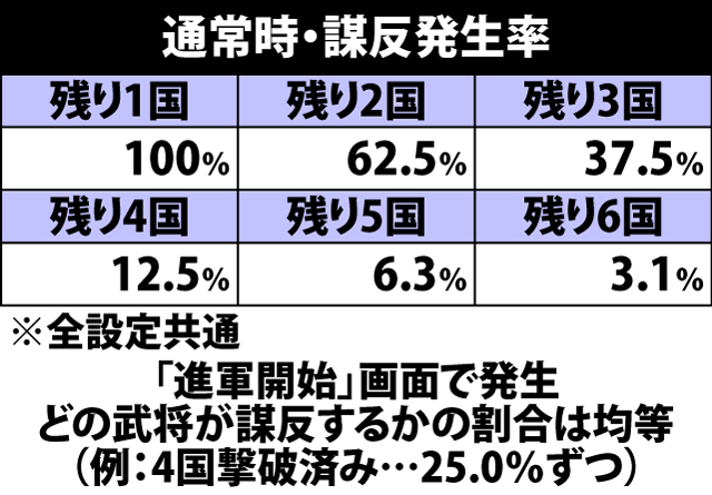 4.11.1 敵武将選択&謀反抽選の仕組み