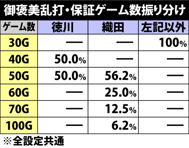 5.8.1 御褒美乱打・保証ゲーム数&継続率振り分け
