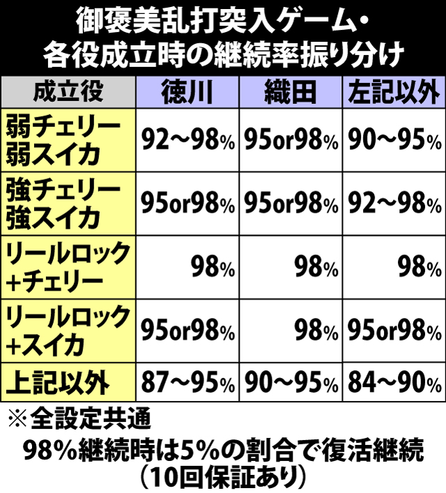 5.8.1 御褒美乱打・保証ゲーム数&継続率振り分け
