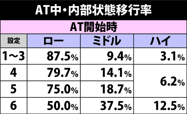 5.9.1 AT中・内部状態移行率