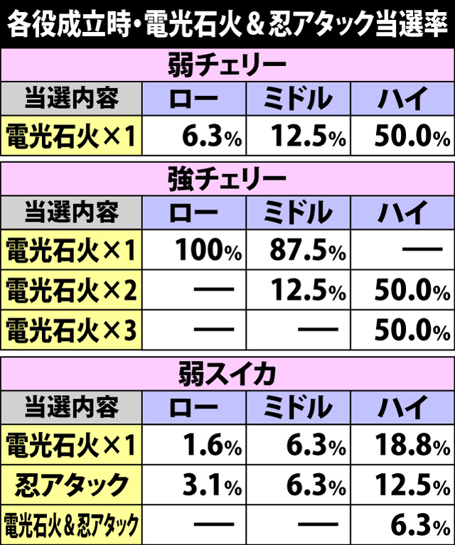 5.11.1 各役成立時・電光石火&忍アタック当選率