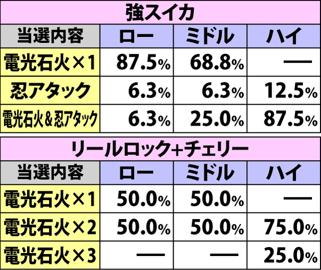 5.11.1 各役成立時・電光石火&忍アタック当選率