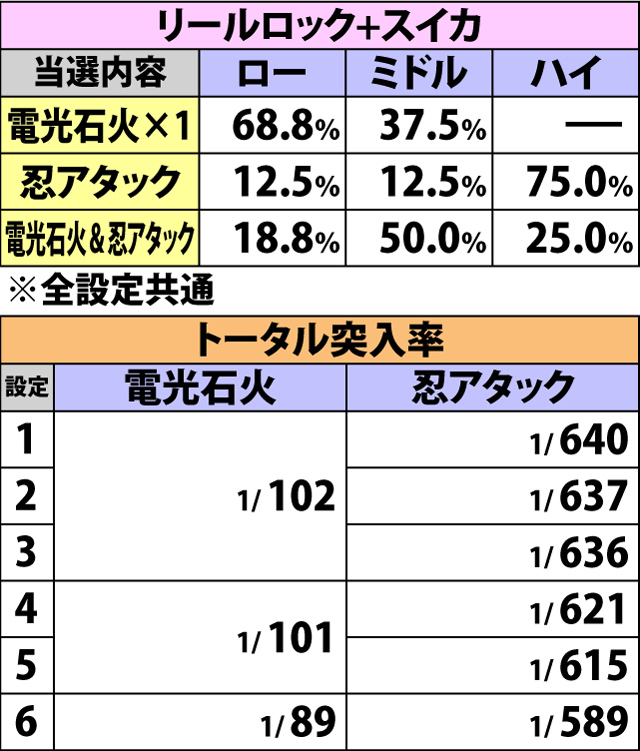 5.10.1 各役成立時・電光石火&忍アタック当選率(続き)