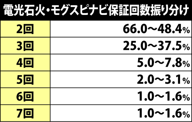 5.12.1 電光石火・各種抽選値