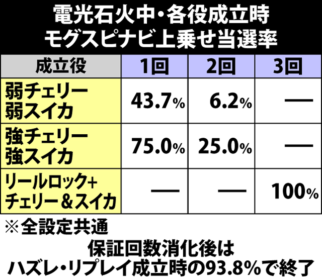 5.12.1 電光石火・各種抽選値