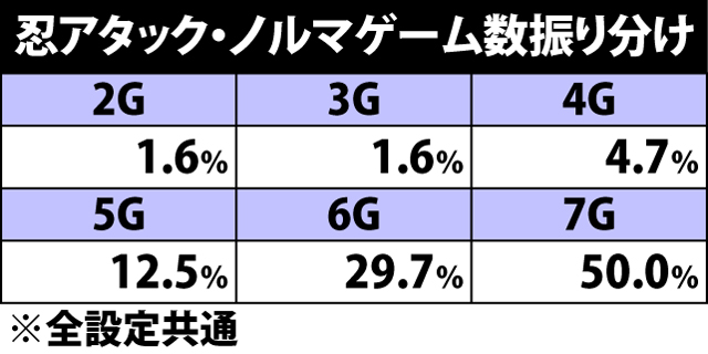 5.13.1 忍アタック・各種抽選値