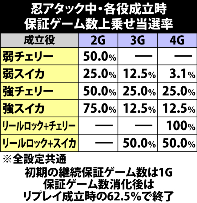 5.13.1 忍アタック・各種抽選値