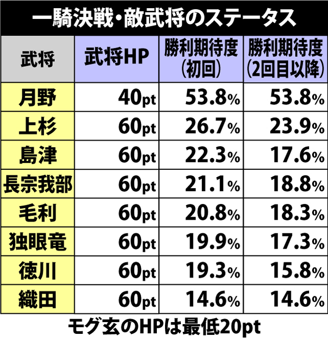 5.14.1 一騎決戦・各種抽選値