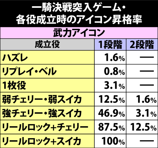 5.15.1 一騎決戦開始時のアイコン昇格率