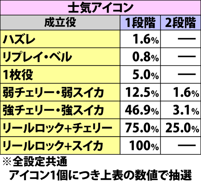 5.15.1 一騎決戦開始時のアイコン昇格率
