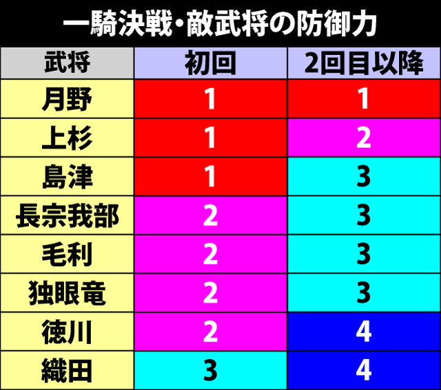 5.17.1 一騎決戦・敵武将の防御力と各役成立時の平均ダメージポイント