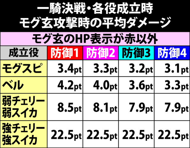 5.17.1 一騎決戦・敵武将の防御力と各役成立時の平均ダメージポイント
