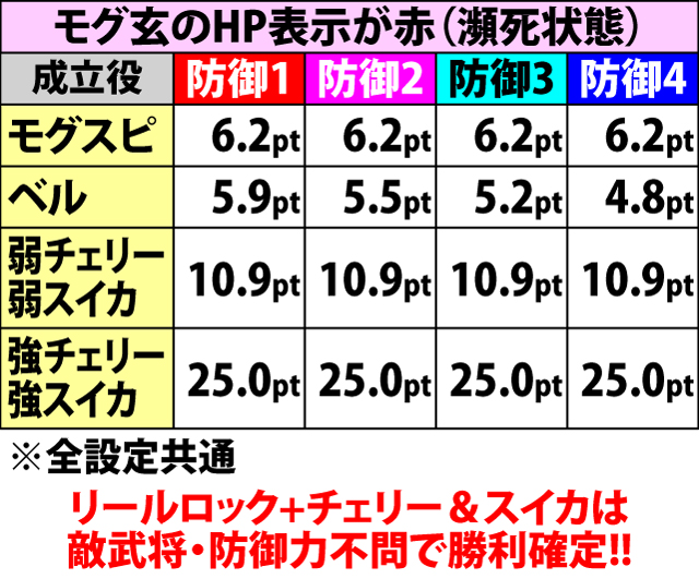 5.16.1 一騎決戦・敵武将の防御力と各役成立時の平均ダメージポイント(続き)
