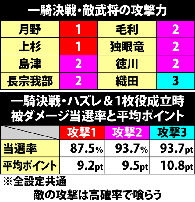 5.18.1 一騎決戦・敵武将の攻撃力と平均被ダメージポイント