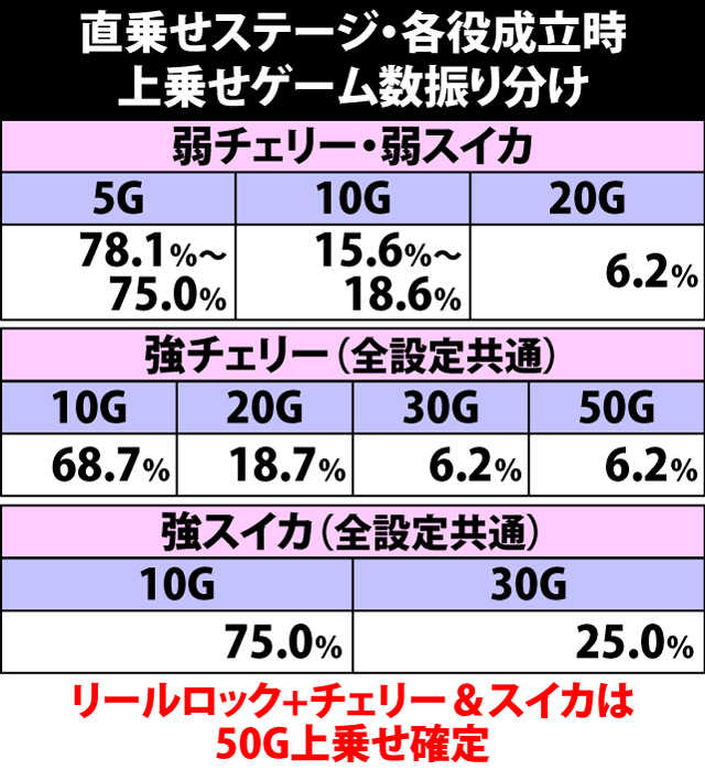 5.21.1 直乗せステージ・各役成立時の上乗せゲーム数振り分け