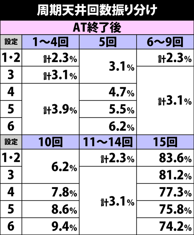 4.1.1 周期天井回数振り分け