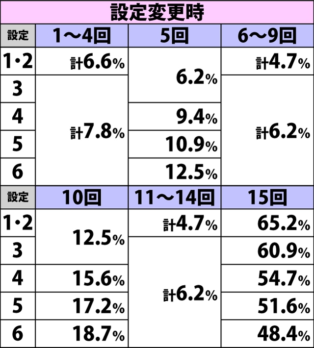 4.1.1 周期天井回数振り分け