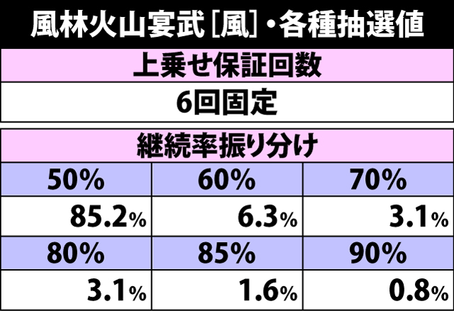 5.2.1 風林火山宴武[風]・上乗せ抽選値