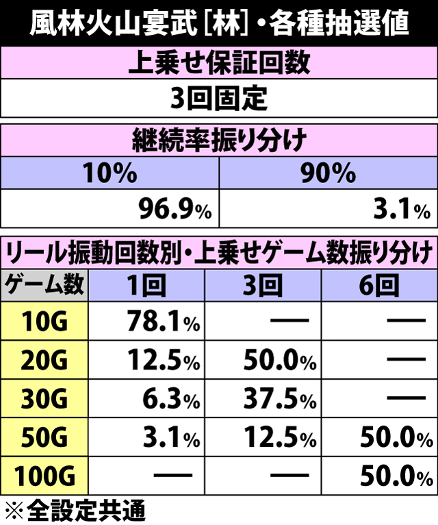 5.3.1 風林火山宴武[林]・上乗せ抽選値