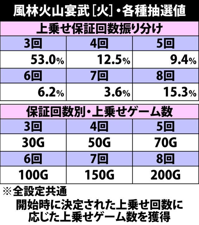 5.4.1 風林火山宴武[火]・上乗せ抽選値
