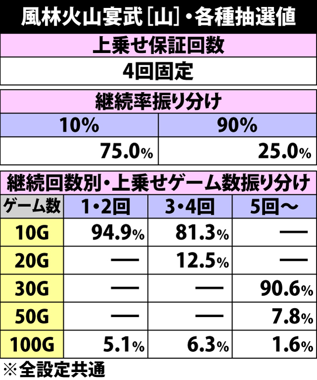 5.5.1 風林火山宴武[山]・上乗せ抽選値