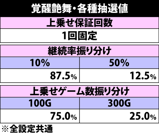 5.6.1 覚醒艶舞・上乗せ抽選値
