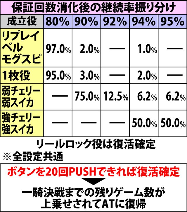 5.7.1 復活チャンス・各種抽選値