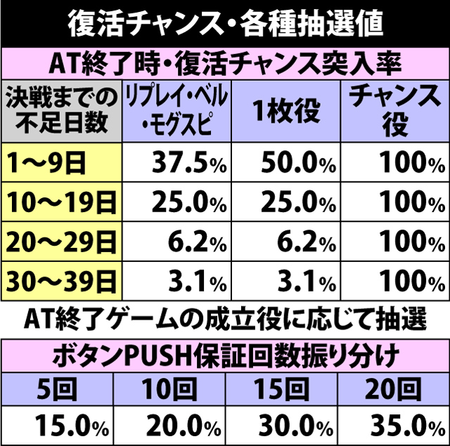 5.7.1 復活チャンス・各種抽選値