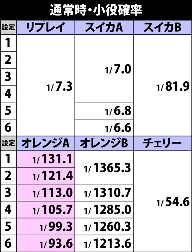 2.3.1 通常時・小役確率