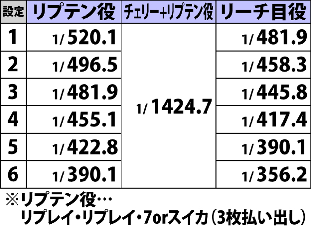 2.3.1 通常時・小役確率