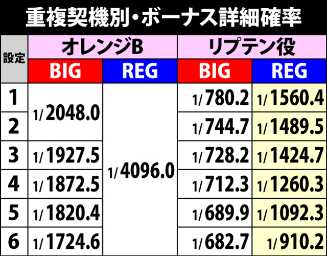 2.4.1 重複契機別・ボーナス詳細確率