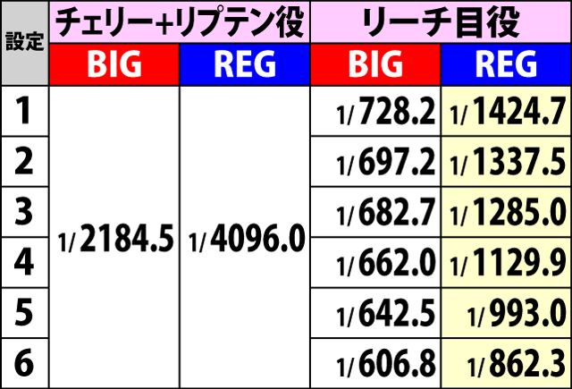 2.4.1 重複契機別・ボーナス詳細確率