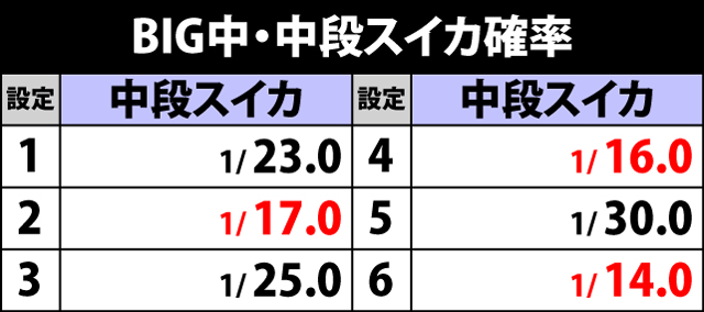 2.1.1 BIG中・中段スイカ確率