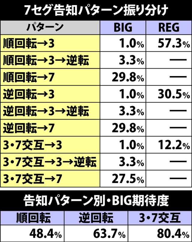 2.2.1 7セグ告知パターン振り分け