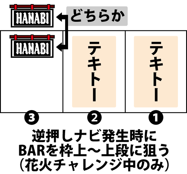 ART(RT)中の打ち方