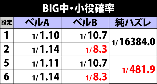 3.5.1 BIG中・小役確率