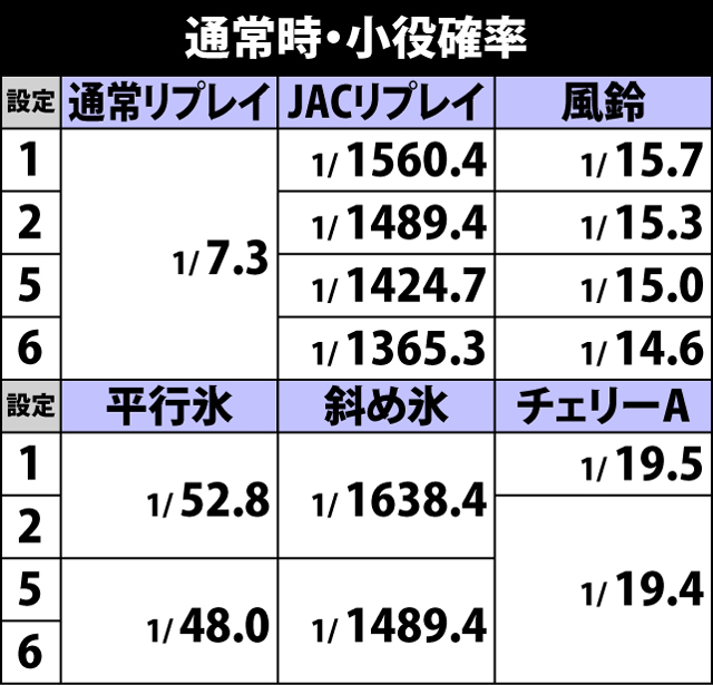 3.1.1 通常時・小役確率