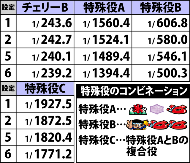 3.1.1 通常時・小役確率