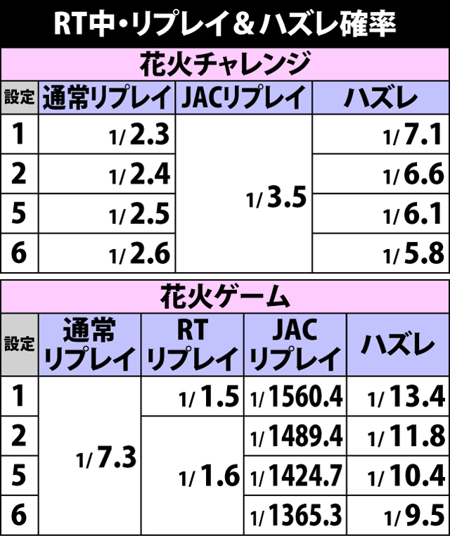 3.2.1 RT中・リプレイ&ハズレ確率