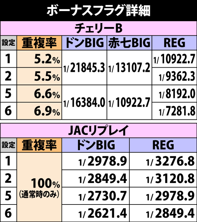 3.4.1 ボーナスフラグ詳細