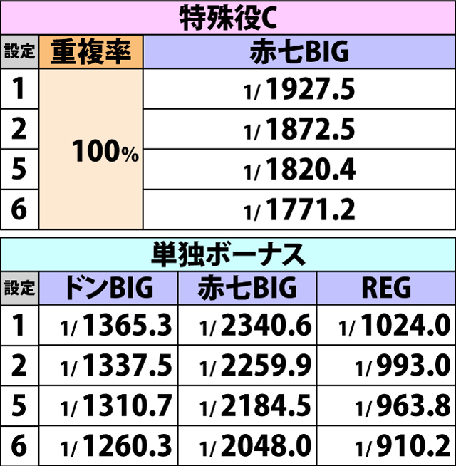 3.3.1 ボーナスフラグ詳細(続き)