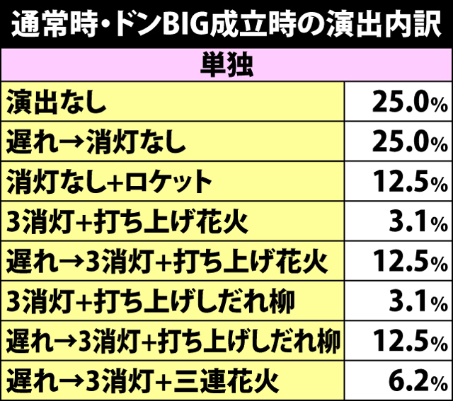 4.3.1 通常時ドンBIG成立時・演出パターン内訳