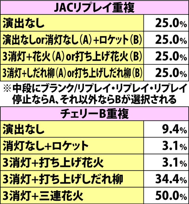 4.3.1 通常時ドンBIG成立時・演出パターン内訳