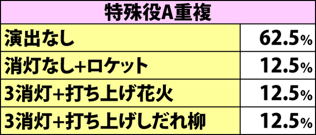 4.2.1 通常時ドンBIG成立時・演出パターン内訳(続き)